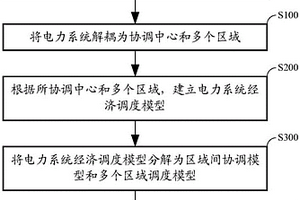 電力系統經濟調度方法