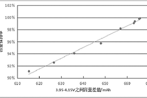 鋰離子電池循環壽命的快速預測方法