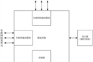 操作系統嵌入式可視汽車智能網關