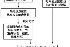 基于實測的海上風力機基礎疲勞損傷分析方法