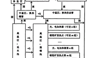 光電加熱+連續逆流換熱配合漂浮式曬鹽提取鋰精礦
