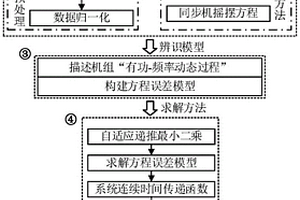 基于自適應遞推最小二乘的電力系統慣量評估方法及裝置