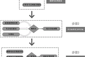 基于粒子群算法的電網側儲能電站選址定容優化方法