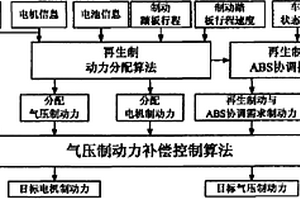 混合動力客車氣壓與再生制動協調控制方法
