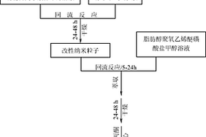 室溫下具有流體行為的離子納米材料及其制備方法