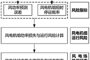 風電場運行風險評估方法