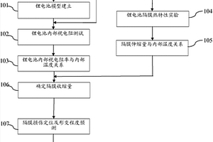 鋰離子動力電池內部隔膜安全監測方法