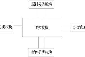 樣品分類方法