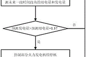 微網發電量實時控制系統及方法