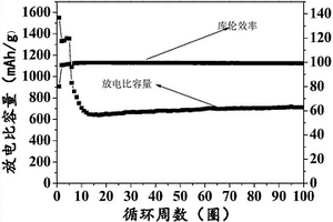 具有核殼結構的高性能硅碳復合材料及其制備方法與在鋰離子電池中的應用