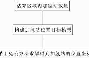 加氫站選址智能算法
