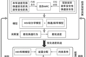 網聯環境下考慮換道行為的HEV能量管理分層控制方法