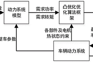 基于凸優化考慮電機熱狀態的混合動力汽車能量管理方法