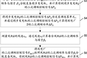 雙饋風機輔助同步發電機參與電網二次調頻協調控制方法