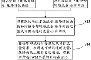 PWM水泵的控制方法、可讀存儲介質及控制設備