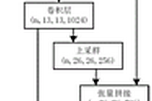 基于YOLOv3網絡的車牌檢測方法