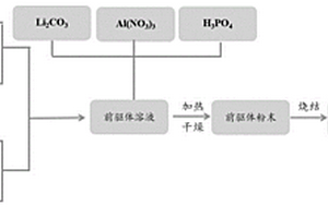 致密度高且尺寸小的固態電解質及其制備方法