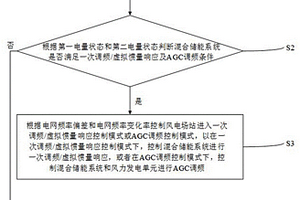 用于風電場站的混合儲能調頻控制方法及裝置