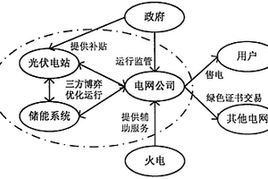 基于博弈論的光儲接入條件下的電網規劃方法