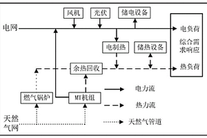 考慮電熱負荷需求響應的綜合能源系統運行成本優化方法
