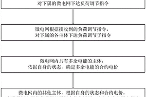 考慮光儲充多主體互動的微電網能量調度方法