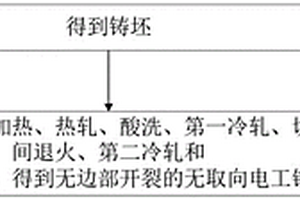 高合金無取向電工鋼及其制備方法和應用