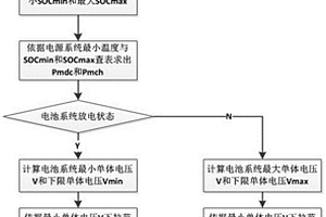 基于多因素融合的電池系統功率限值估算方法