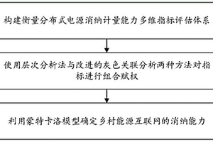 面向能源互聯網的分布式電源消納計量評估方法及系統