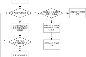 光伏電站開機容量預測方法及系統