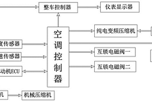 具有雙能源空調的新能源汽車