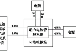 新能源汽車動力電池SOC估算策略的測試驗證系統