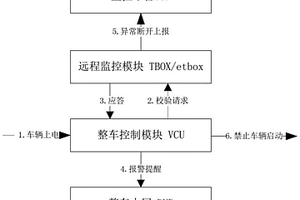 新能源車的TBOX監控方法
