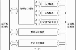 數據驅動的梯級水電和新能源聯合運行模型