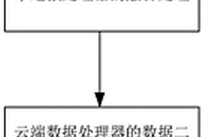 新能源汽車驅動電機裝配生產線的工業數據云端服務平臺數據傳輸方法