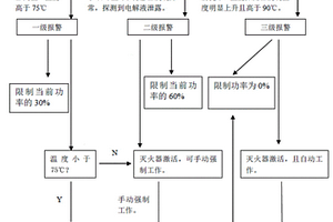 新能源汽車火災預警控制策略