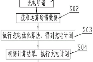 基于分時電價的電動汽車新能源發電優化算法