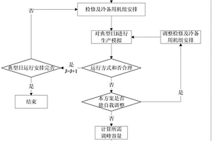基于多場景新能源發電模擬的日運行方式安排和調峰方法