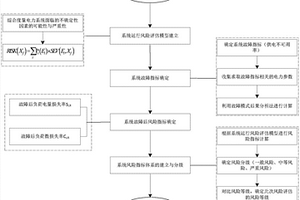 基于分布式新能源接入的配電網風險評估方法