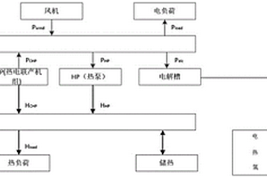 提高電熱氫多能耦合系統新能源消納率的優化運行方法