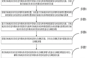 基于新能源接入的電力系統碳排放量的分析方法
