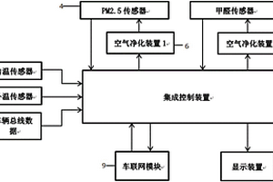 新能源汽車車載智能空氣處理系統