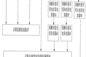 含有新能源發電的外送電網火電機組利用小時數預測方法
