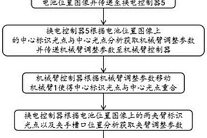 基于視覺引導電池定位的新能源汽車換電方法和裝置