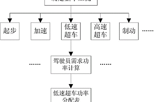 新能源汽車能量優化方法