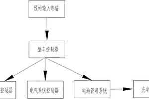 新能源汽車預約控制方法和控制系統