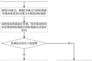 新能源車輛國標數據處理及上傳方法