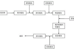 輕量化耐過載新能源汽車用的高壓電纜及其生產設備