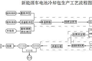 新能源汽車電池冷卻包生產方法