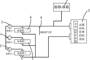 新能源汽車電池箱的水循環系統
