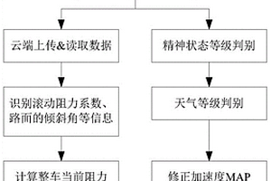 新能源車輛及其驅動力修正方法和裝置
